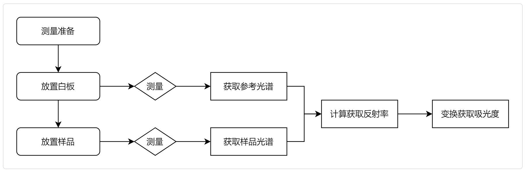 光譜儀測量操作步驟